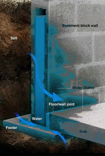 basement, waterproofing, wall, floor, leaking, water, wet, walls, leaks, cracks, cellar, leaky, foundation, problem, schenectady, scotia, glenville, ny, 