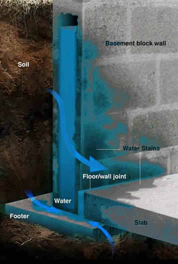 basement, waterproofing, wall, floor, leaking, water, wet, walls, leaks, cracks, cellar, leaky, foundation, problem, bethlehem, albany, slingerlands, ny, 