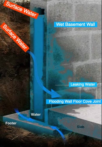 wet, basement, waterproofing, problem, foundation, walls, leaky, fix, repair, cellar, leaking, water,  Schenectady, Albany, Colonie, Niskayuna, Latham, Rotterdam, Rexford, Scotia, Glenville, Loudonville, ny,