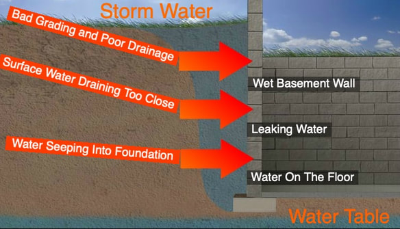 Wet Leaking Basement Waterproofing Solutions Albany