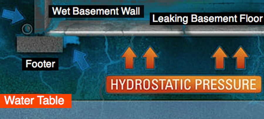 Wet Leaking Basement Waterproofing Solutions Albany